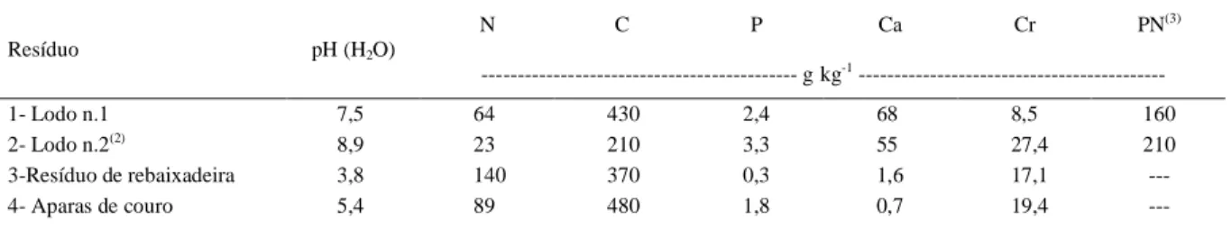 Tabela 1 - Principais características dos resíduos utilizados nos experimentos (1) .