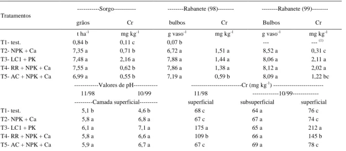 Tabela 3 - Rendimento (média dos três solos) de grãos de sorgo e de matéria seca dos bulbos de rabanete cultivado em 1998 e 1999 e seus teores  de  Cr  (médias  de  três  repetições);  valores  médios  de  pH  (em  H 2 O)  e  teores  médios  de  Cr  total 