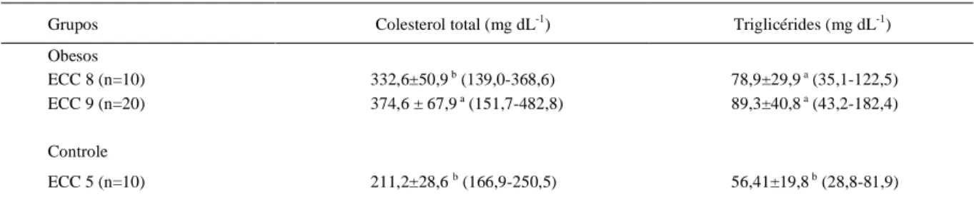 Tabela 1 - Colesterol total e triglicérides séricos dos grupos experimentais obesos e controle (média ± desvio padrão; mínimo-máximo).
