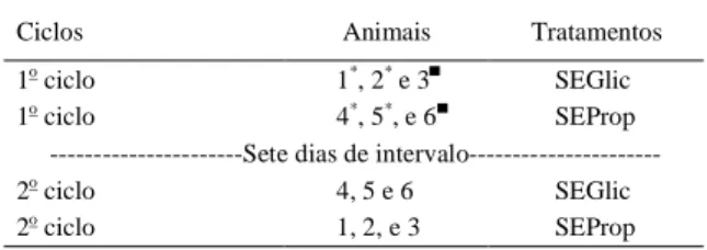 Tabela 1 - Distribuição dos animais nos tratamentos.