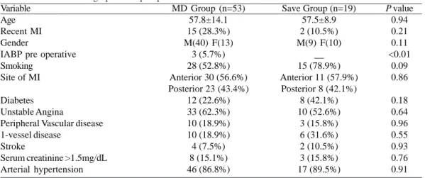 Table 2. Baseline and late follow up NYHA and echocardiographic data.