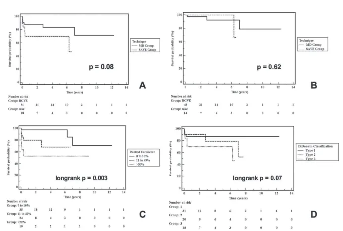 Fig. 2 - (A) Survival curve with all mortality for the two different surgical techniques