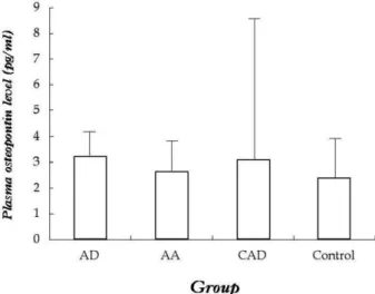 Fig. 8 - Correlation between plasma osteopontin concentration and time interval from the onset to surgery in the patients with aortic dissection