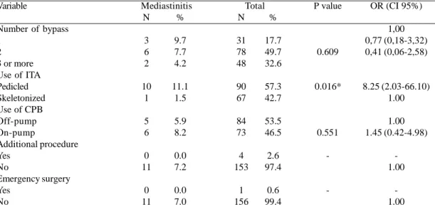 Table 2. Incidence of mediastinitis according to intraoperative variables (univariate analysis).