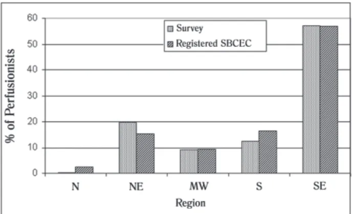 Fig. 5 - Distribution of perfusionists in activity by region of Brazil (source SBCEC) and research participants
