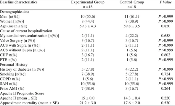 Table 2. Physiological variables of patients undergoing weaning from mechanical ventilation (n = 36).