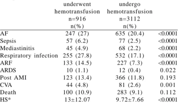 Table 3. Multivariate analysis of postoperative complications due to blood transfusion.