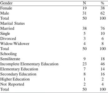 Table 1. Distribution of Patients according to sociodemographic variables. Gender Female Male Total Marital Status Married Single Divorced Widow/Widower Total Schooling Semiliterate
