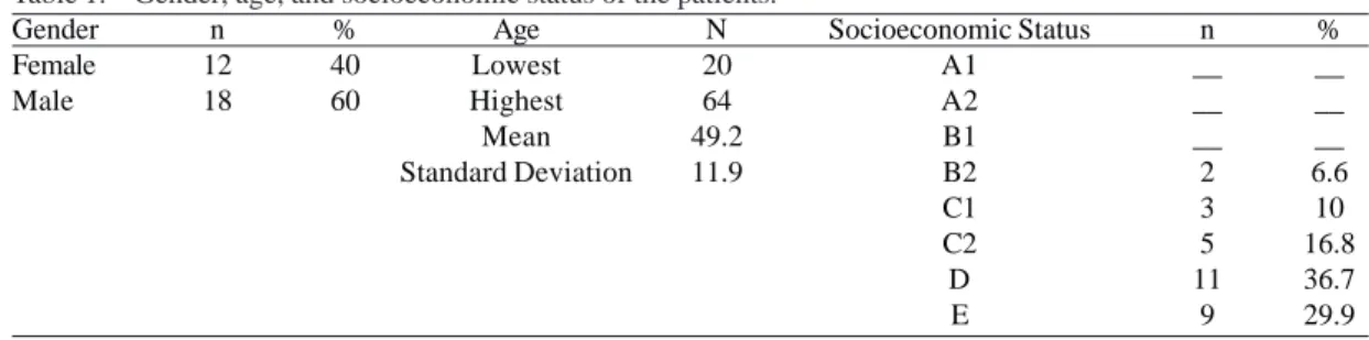 Table 1. Gender, age, and socioeconomic status of the patients.