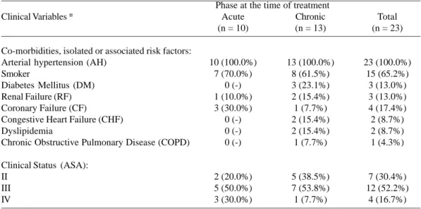 Table 3. Clinical data of the 23 patients submitted to endovascular treatment of complicated Stanford type B thoracic aortic dissections