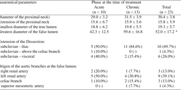 Table 4. Anatomical parameters of the 23 patients submitted to endovascular treatment of complicated Stanford type B thoracic aortic dissections (measured in millimeters - mm)
