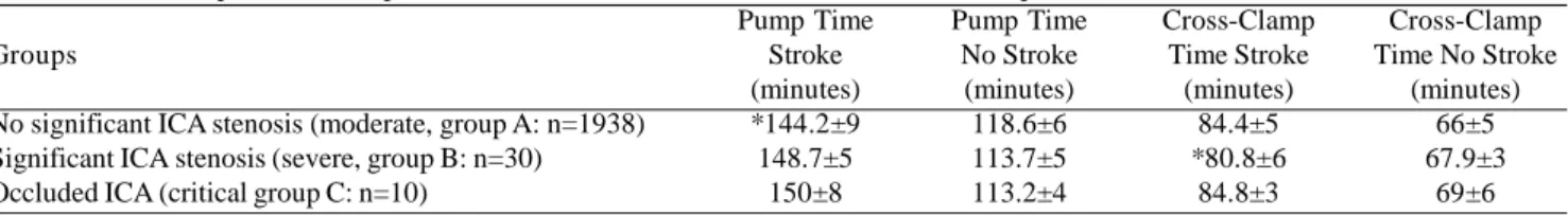 Table 3. Mean Pump, Cross-Clamp Time, Patients with/without Stroke in Different Groups.