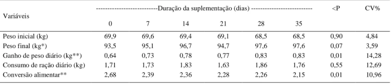Tabela 2 - Desempenho de leitoas em terminação, suplementadas com ractopamina durante 0, 7, 14, 21, 28 e 35 dias.