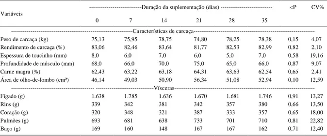 Tabela 3 - Características de carcaça e peso de vísceras de leitoas em terminação, suplementadas com ractopamina durante 0, 7, 14, 21, 28 e 35 dias.