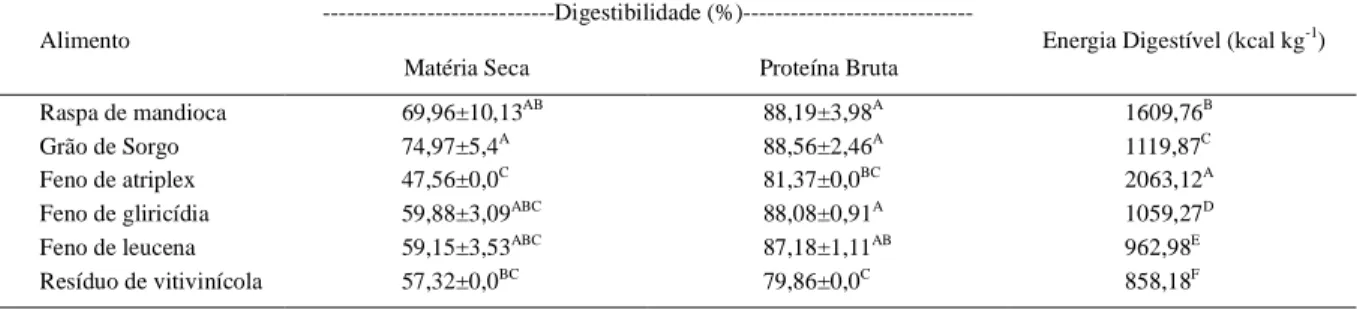 Tabela 3 - Digestibilidade aparente de ingredientes energéticos e protéicos de origem vegetal para a tilápia rosa