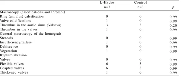 Table 3. Comparison of selected macroscopic variables from both groups L-Hydro and Control