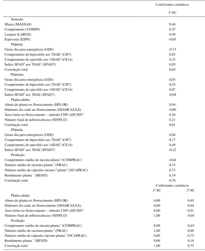 Tabela  3  –  Coeficientes  canônicos  da  análise  de  correlação  canônica  entre  os  grupos  de  variáveis  de  semente,  plântula,  planta  adulta  e produção, para o híbrido de mamoneira Sara