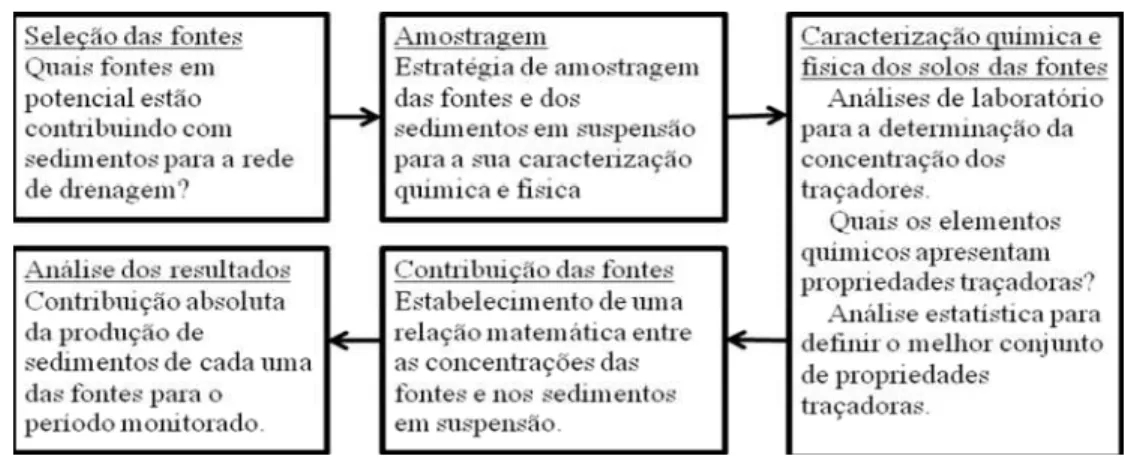 Figura  1  -  Etapas  para  identificar  as  fontes  de  sedimentos  em  uma  abordagem  quantitativa.