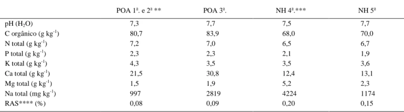 Tabela 1 - Características químicas dos compostos de lixo urbano domiciliar, aplicados no experimento durante os quatro anos de avaliação (médias de três repetições).