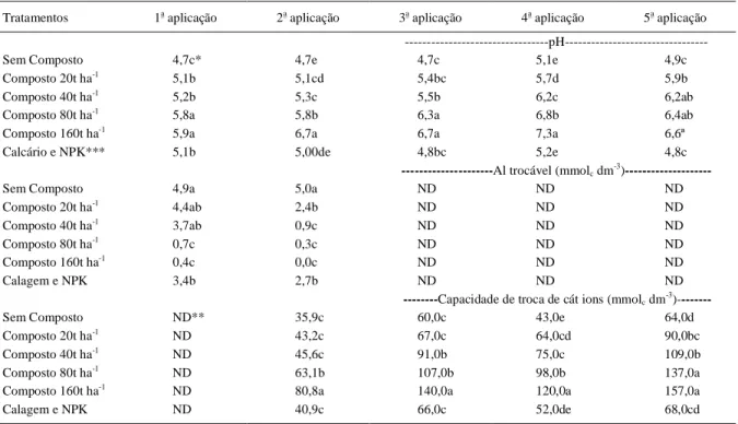 Tabela 2 - Valores de pH (em água), de alumínio trocável e de capacidade de troca catiônica (CTC) do solo, após a aplicação de composto de lixo urbano nas doses  de  20,  40, 80 e 160t ha -1 ,  durante cinco aplicações sucessivas