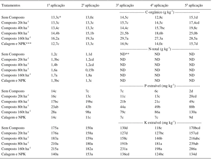 Tabela 3 - Valores de carbono orgânico, do nitrogênio total, do fósforo e do potássio extraíveis no solo após a aplicação de composto de lixo urbano nas doses de  20,  40,  80  e 160t  ha -1 , durante  cinco  aplicações  sucessivas