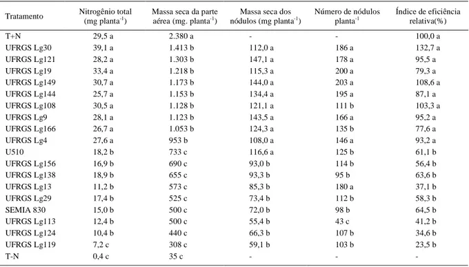 Tabela  1  -  Nitrogênio  total,  massa  seca  da  parte  aérea,  massa  seca  dos  nódulos,  número  de  nódulos  formados  por  plantas  de  L