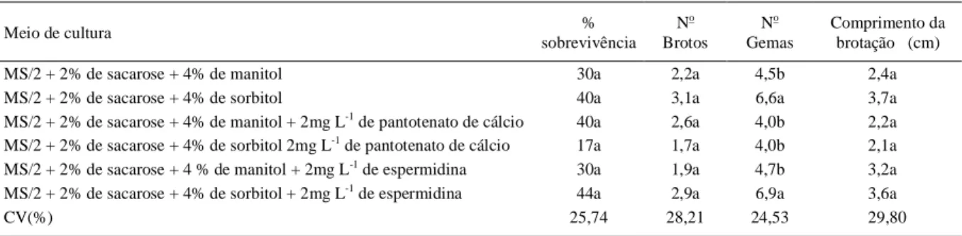 Tabela 2 - Efeito de poliamina e agentes osmóticos na sobrevivência de explantes de M