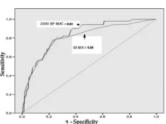 Fig. 1 – ROC Curve - *2000 BP ROC =  ROC Curve given by the 2000 Bernstein Parsonnet;  ES ROC=  ROC Curve  given by the Euroscore