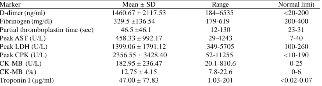 Fig. 2 - Kinetics of serum lactate dehydrogenase after myocardial rupture