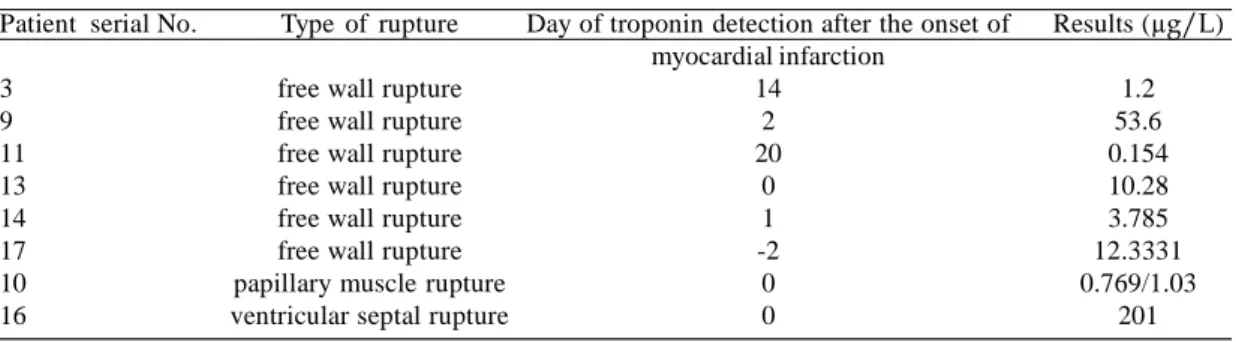 Table 2. Troponin values of the patients with myocardial rupture.
