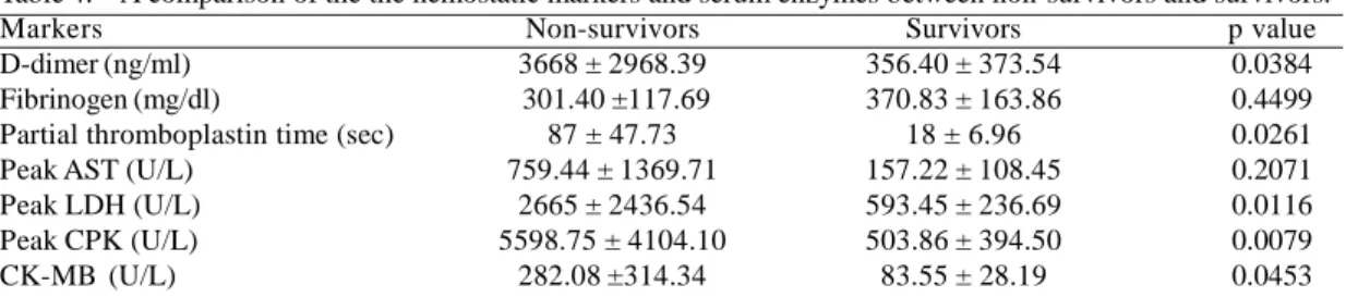 Table 5. Peak serum CPK levels of postinfarction myocardial rupture patients reported previously.