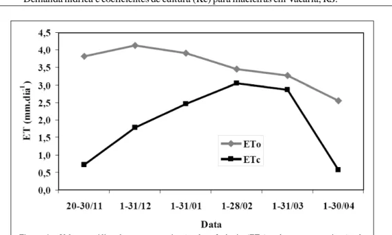 Figura  1  -  Valores  médios  de  evapotranspiração  de  referência  (ETo)  e  de  evapotranspiração  da cultura  (ETc)  de  macieiras  cv