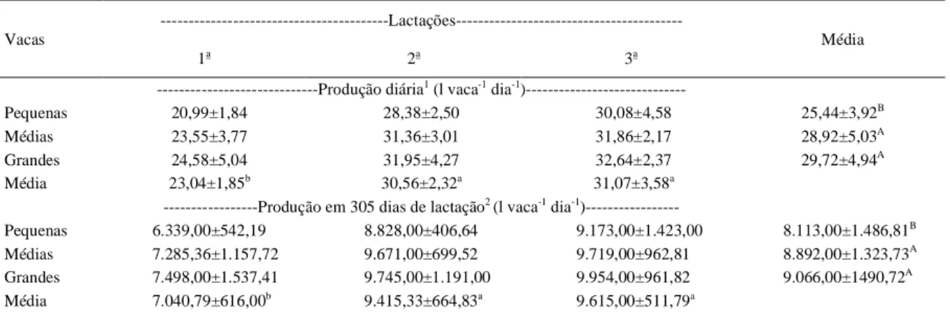 Tabela 2 - Média de produção de leite diária e em 305 dias de lactação de vacas da raça Holandesa de tamanhos diferentes