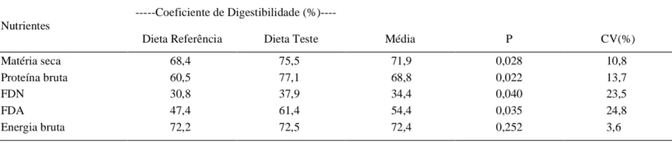 Tabela  2  -  Coeficientes  de  digestibilidade  da  matéria  seca,  proteína  bruta,  fibra  em  detergente  neutro  (FDN),  fibra  em  detergente  ácido (FDA) e energia bruta das dietas referência e teste.