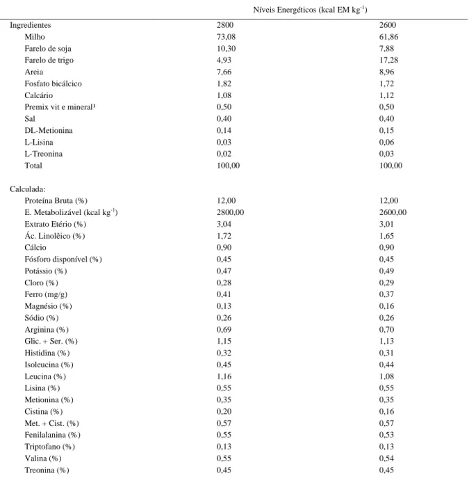 Tabela 1 - Composição percentual e nutricional das dietas conforme os níveis energéticos (2600 e 2800kcal kg -1 ).
