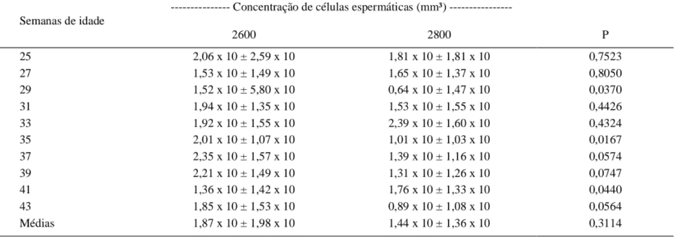 Tabela  3  -  Concentração  de  células  espermáticas  pela  transformação  logarítmica  na  base  dez    com  relação  aos  níveis  de  energia  da  dieta (2600 e 2800kcal EM kg -1 ) (média ± erro padrão).