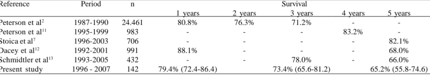 Table 2. Comparison of literature data on survival of octogenarians undergoing isolated CABG with those observed in the present study (in parentheses, 95% confidence interval).