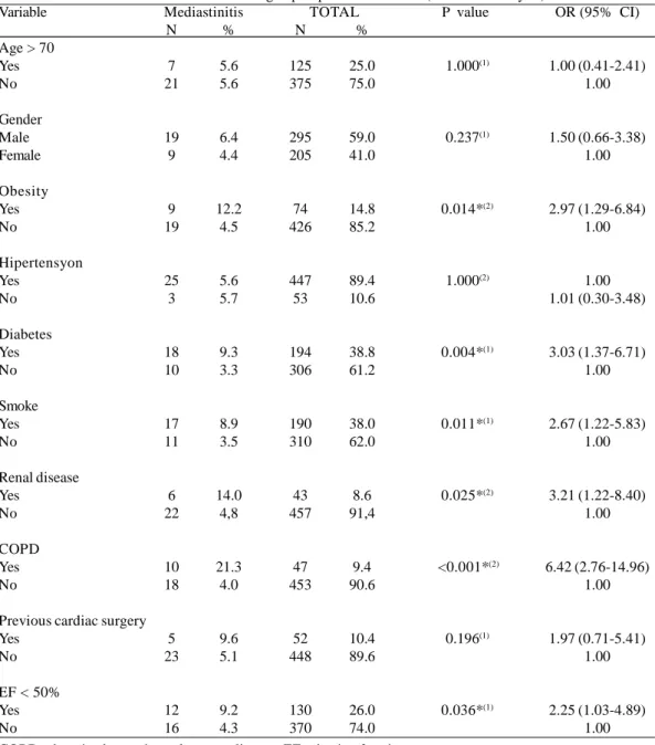 Table 1. Incidence of mediastinitis according to preoperative variables (univariate analysis).