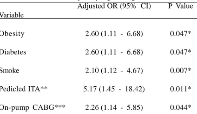 Table 4. Multivariate analysis by logistic regression