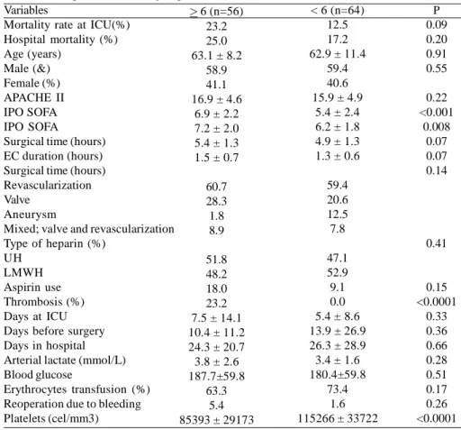 Fig. 2 - Percentage of hospital mortality compared with 4TS score.