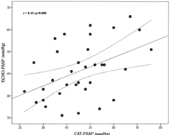 Fig. 1 - Correlation between ECHO PASP + +  and CAT PASP + + +  in the chagasic group