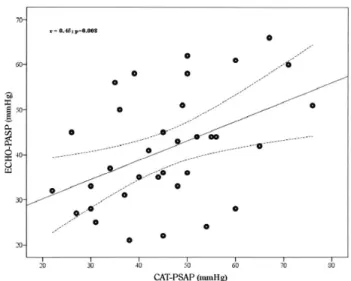 Fig 3 - Correlation between ECHO PASP and CAT PSAP among chagasic and non-chagasic patients