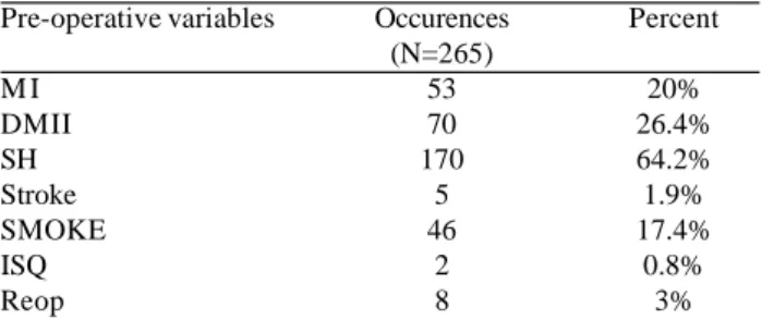 Table 2. Distribution of deaths by age and type of procedure.
