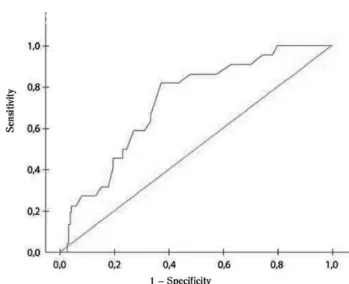 Figure 2 - Graphic logistic regression showing the probability of death in relation to CPB