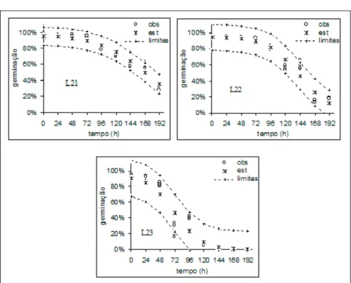Figura  2  - Valores  de  germinação  observados  (o)  e  estimados  pela  equação  2  (*)  e  intervalo  de confiança  (--),  para  as  três  avaliações  do  lote  2  (L21,  L22  e  L23),  em  função  do tempo  de  envelhecimento  de  sementes  de  milho 