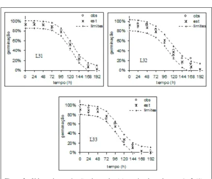 Figura  3  -  Valores  de  germinação  observados  (o)  e  estimados  pela  equação  2  (*)  e intervalo  de  confiança  (--),  para  as  três  avaliações  do  lote  3  (L31,  L32 e  L33),  em  função  do  tempo  de  envelhecimento  de  sementes  de  milho