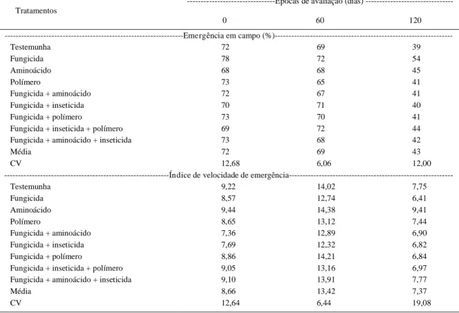 Tabela 2 - Emergência em campo (%) e índice de velocidade de emergência de sementes de soja sem tratamento (testemunha) e tratadas e/ou recobertas com polímeros, em equipamento com sistema de aspersão, em três épocas (Semeaduras em outubro, dezembro de 200