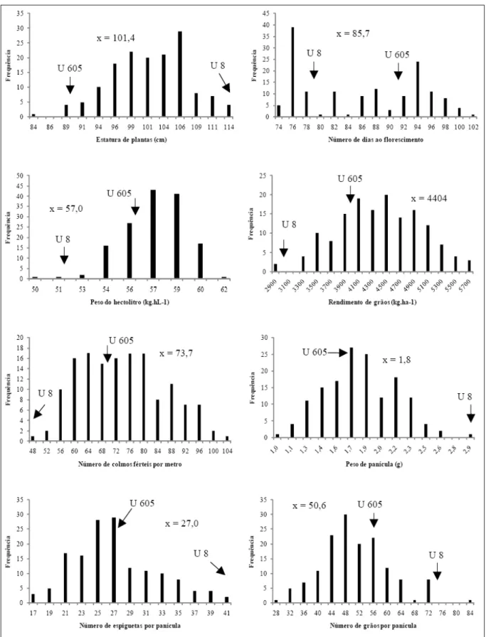 Figura  1  -  Distribuição  de  frequências  dos  caracteres  avaliados  nas  linhagens  oriundas  do  cruzamento  entre  UFRGS  8  X  UFRGS 930605