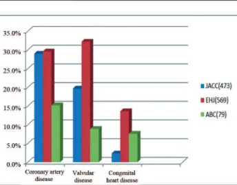 Fig. 1 - Number of articles published in journals JACC, EHJ and  BAC related to cardiac surgery according to the three groups of  more common surgical heart diseases: coronary artery disease,  valvular and congenital heart disease