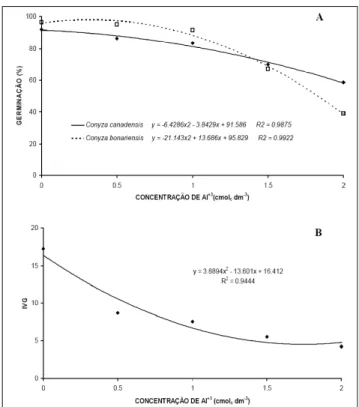 Figura  1  -  Germinação  (A)  e  índice  de  velocidade  de  germinação (IVG)  (B)  de  sementes  de  Conyza  canadensis  e  C.